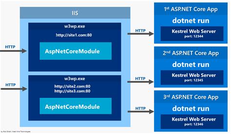 .NET Core 6.0.6 .